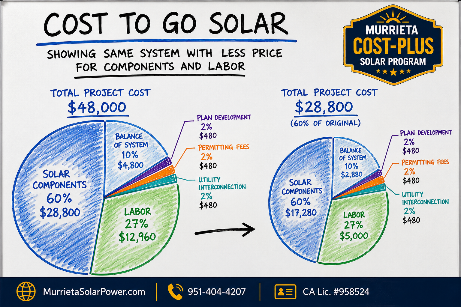 Cost Plus solar program project cost comparison